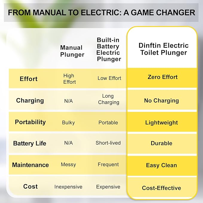 Electric Toilet Plunger Pro Compatible for Dewalt 20V Battery (Not Included) - Cordless Powerful High Pressure Unclogger, Drain Auger with 3 Heads for Bathroom, Safety & Portable Toilet Unclogged Tool