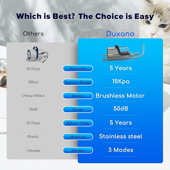 Dog Grooming Kit & Dog Hair Vacuum,15000 Pa Powerful Suction, Pet Grooming Vacuum Removes 99% Pet Hair, Includes Clippers, Brush, Nail Trimmer Grinder, Stainless Steel