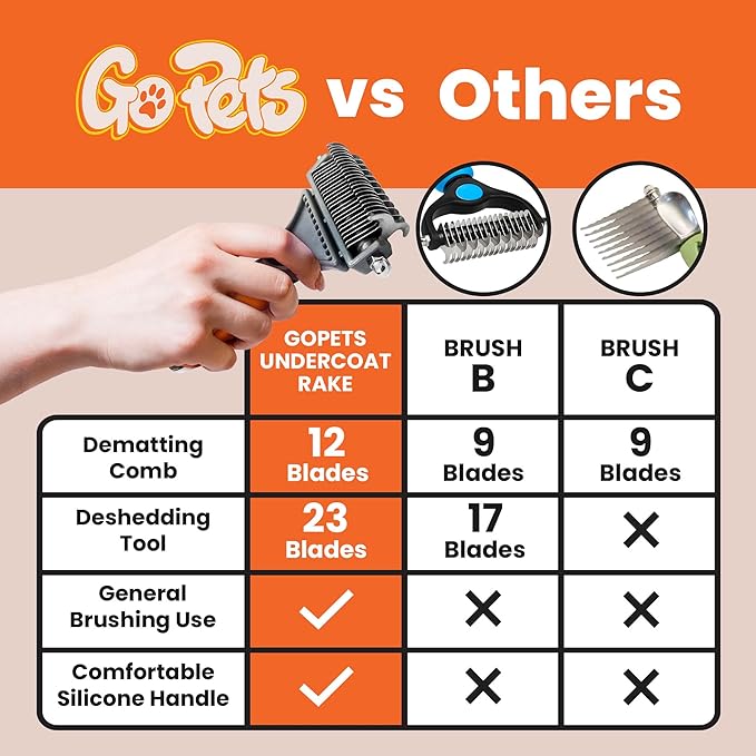 GoPets Dematting Comb for Dogs, Pet Grooming Rake, Double-Sided Dog Brush for Shedding, Deshedding Brush for Cats, Undercoat Mat Dematting Tool for Long Haired Cats, Cat Comb for Grooming Matting Hair